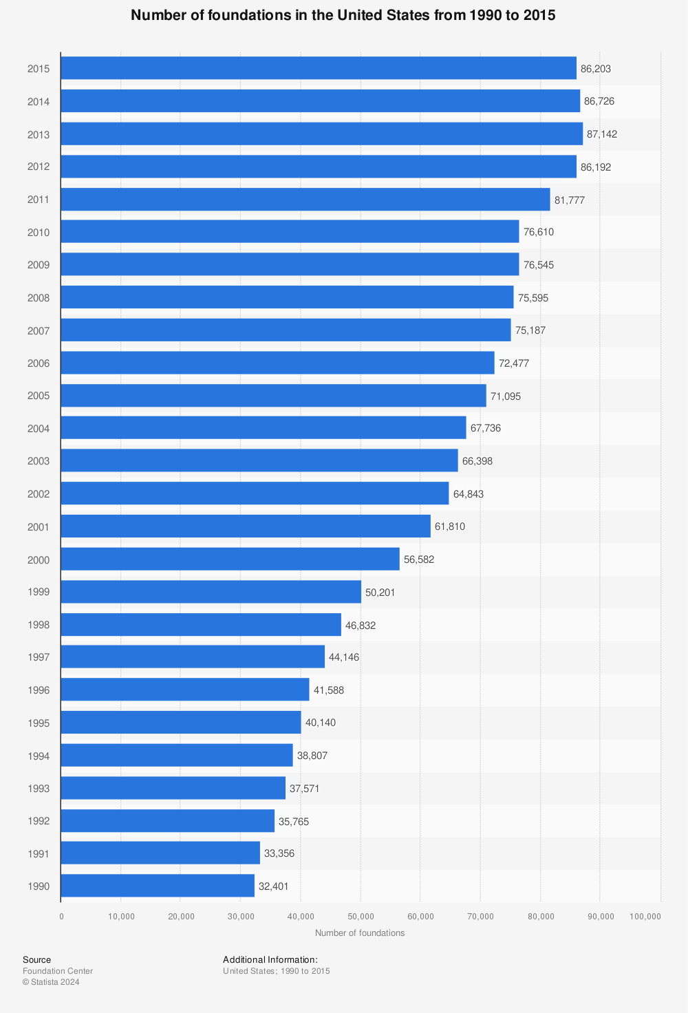 Statistic: Number of foundations in the United States from 1990 to 2015 | Statista