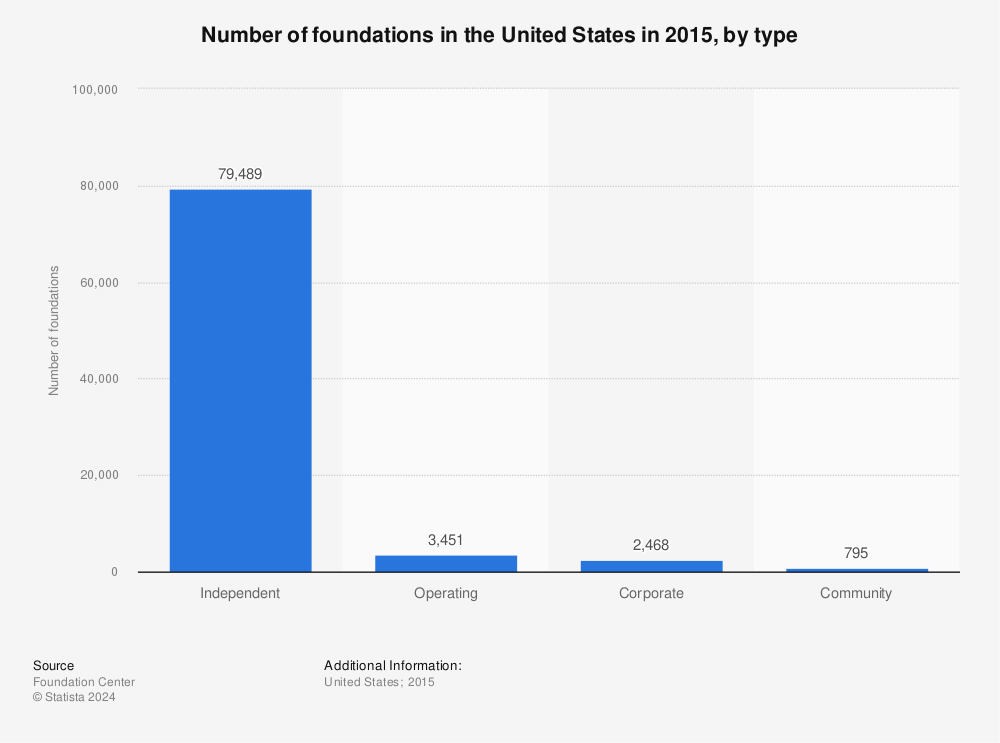 Statistic: Number of foundations in the United States in 2015, by type | Statista