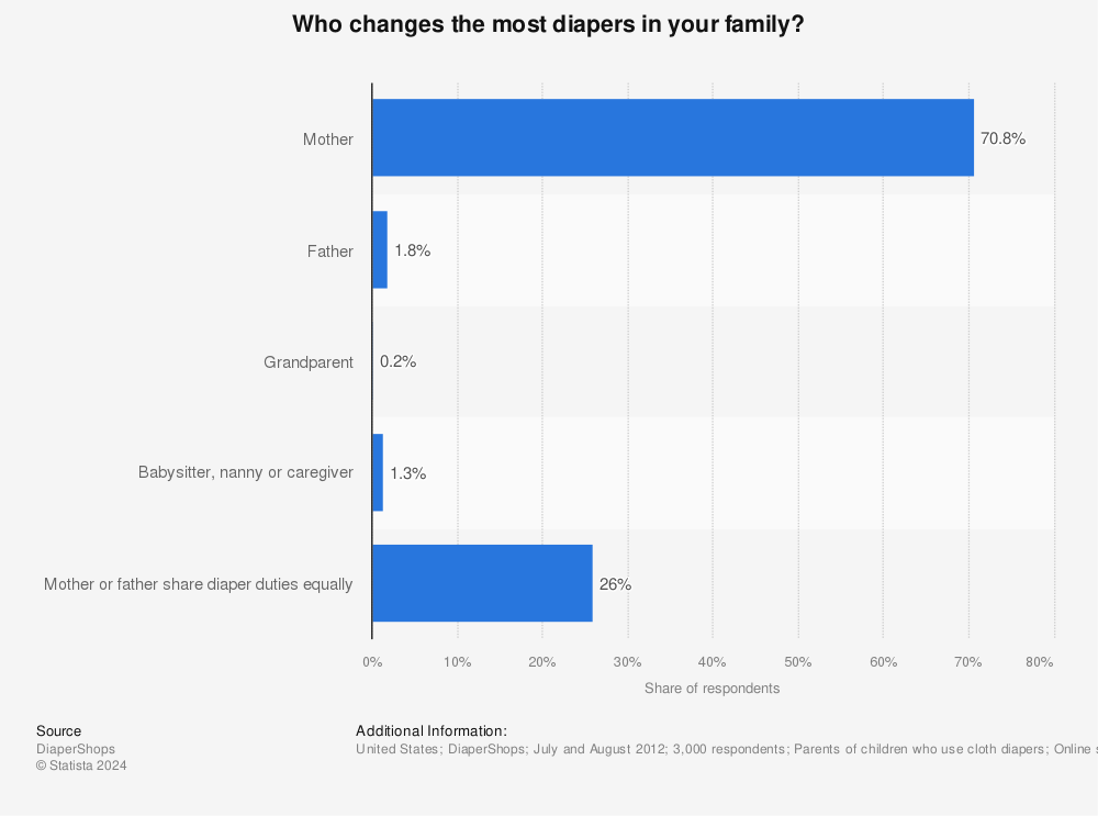 Statistic: Who changes the most diapers in your family? | Statista