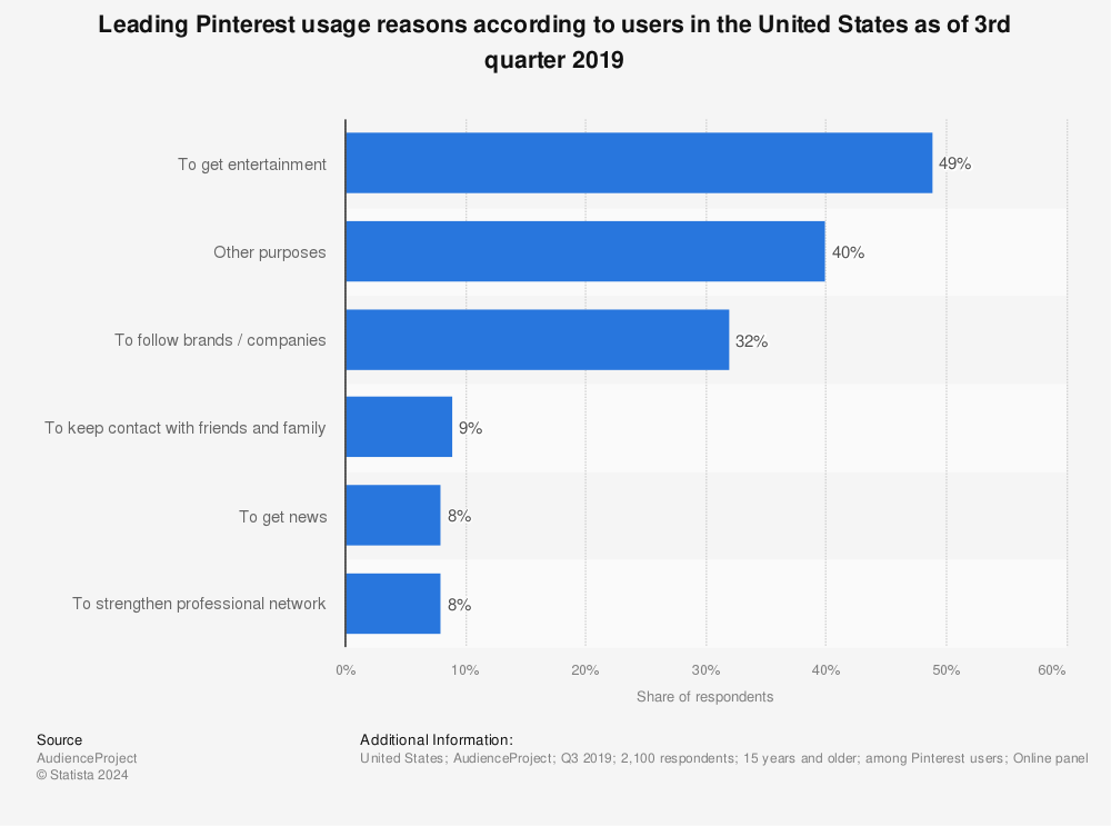 Statistic: Leading Pinterest usage reasons according to users in the United States as of 3rd quarter 2019 | Statista
