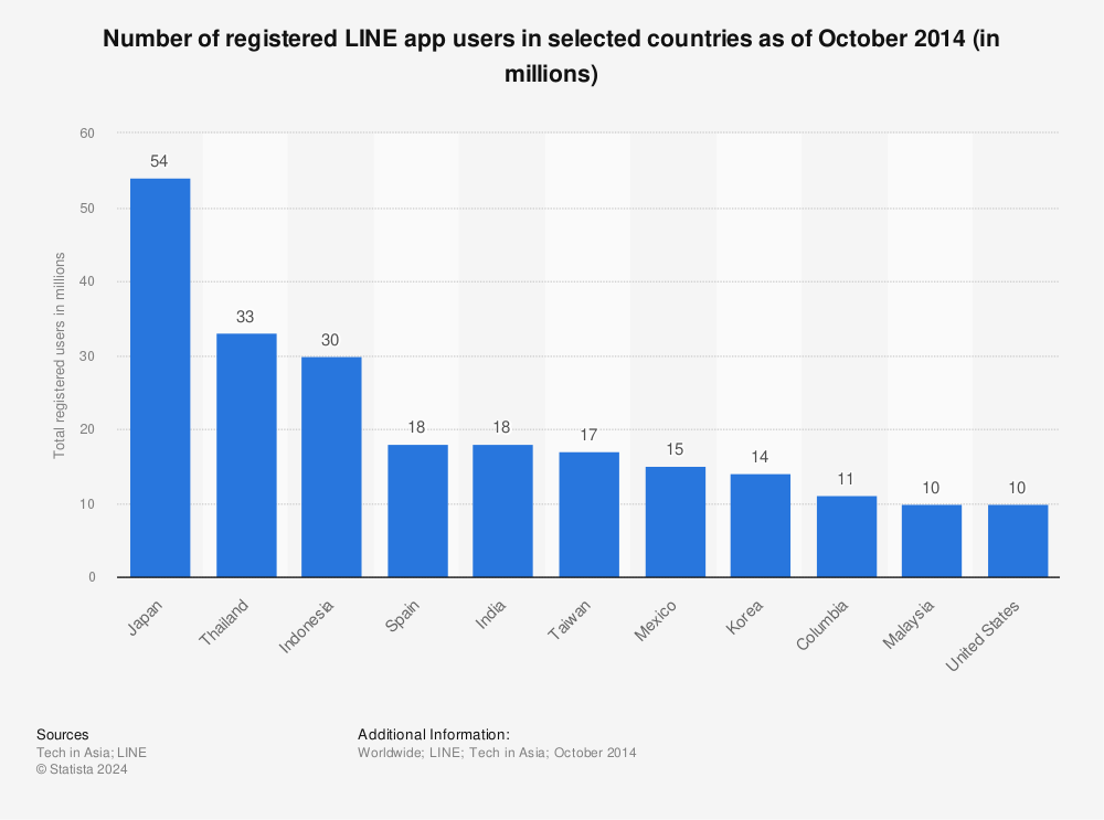 Statistic: Number of registered LINE app users in selected countries as of October 2014 (in millions) | Statista