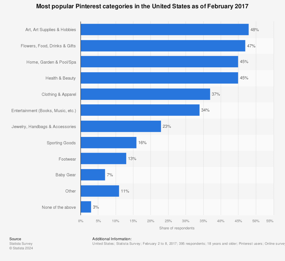 Statistic: Most popular Pinterest categories in the United States as of February 2017 | Statista