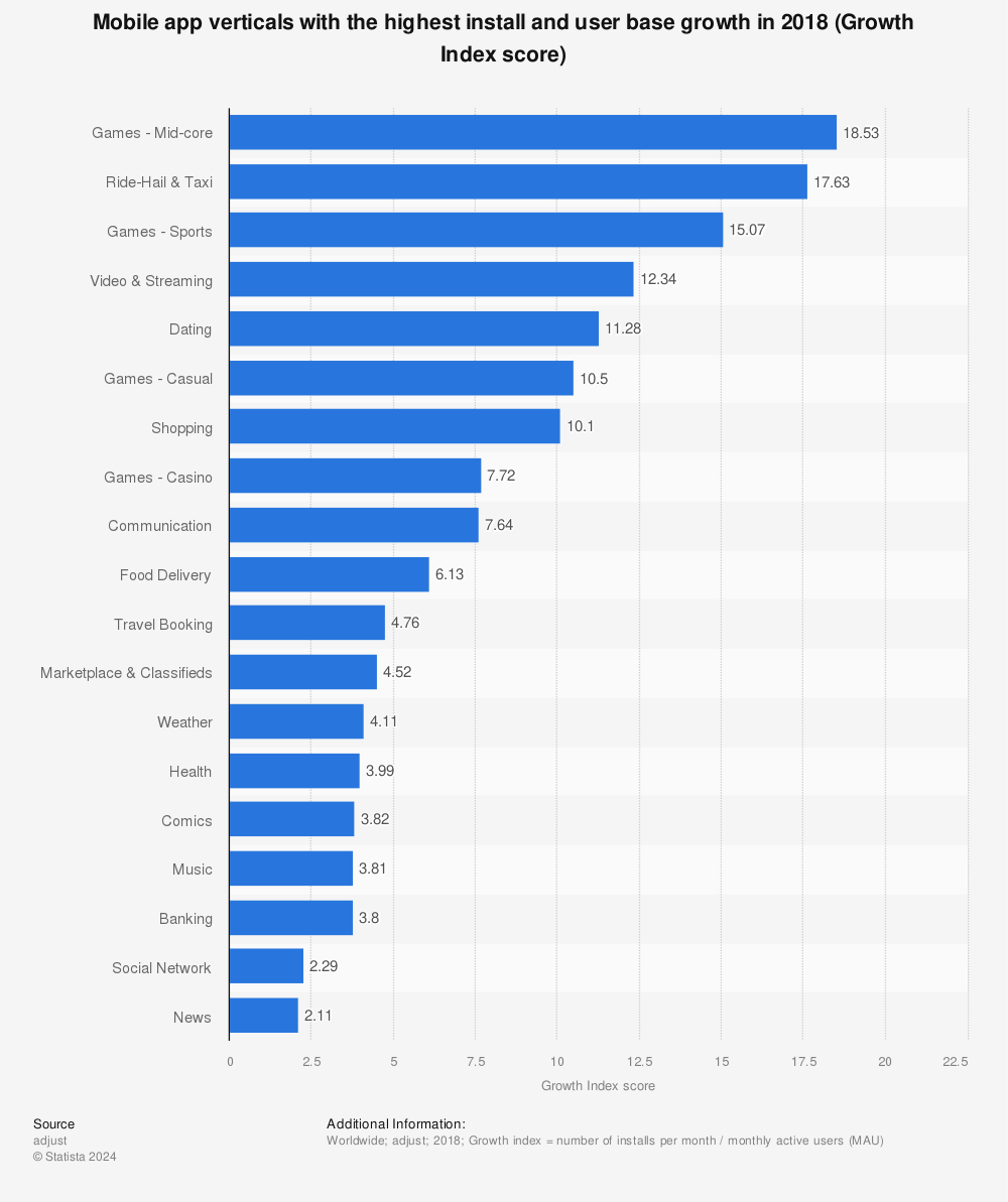 Statistic: Mobile app verticals with the highest install and user base growth in 2018 (Growth Index score) | Statista