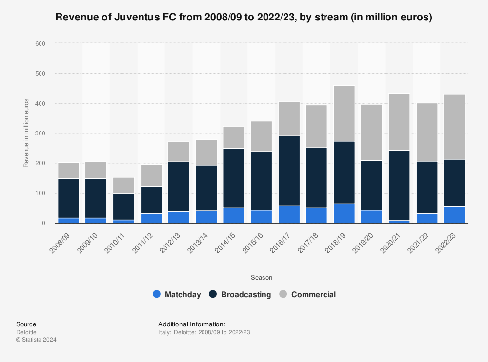 Statistic: Juventus Football Club revenue by stream from 2008/09 to 2020/21 (in million euros) | Statista