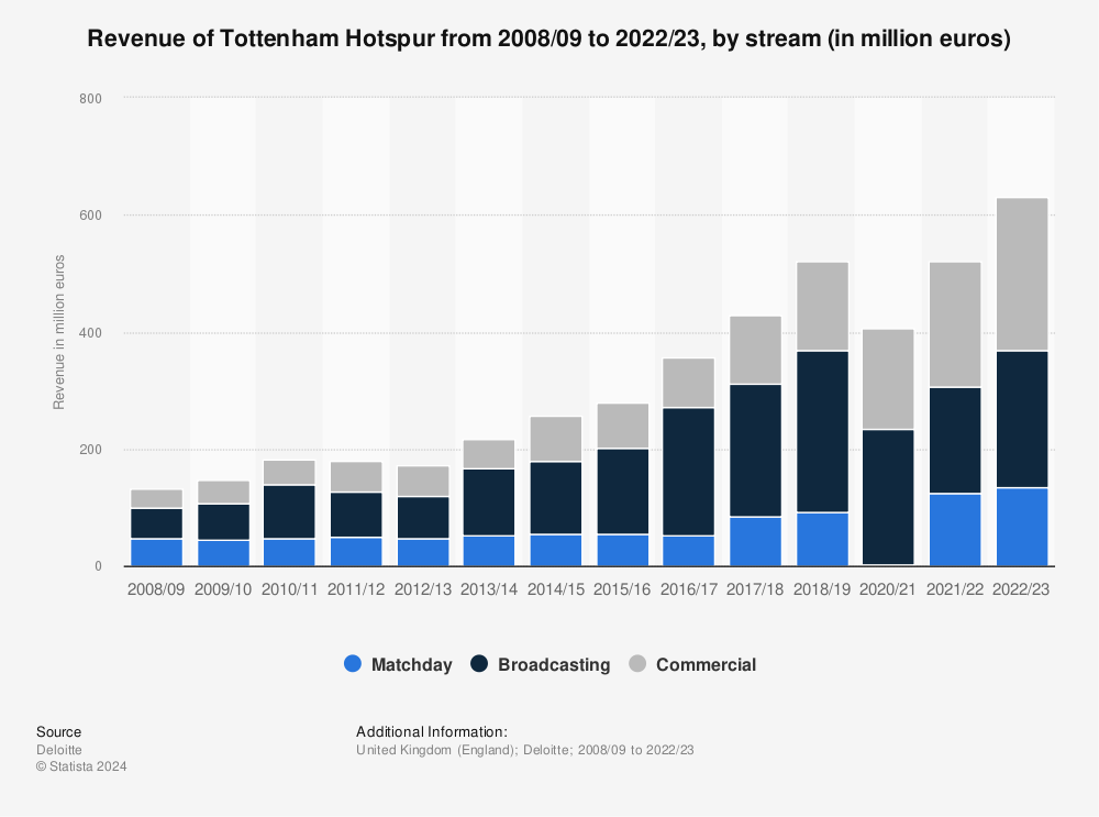 Statistic: Tottenham Hotspur Football Club revenue by stream from 2008/09 to 2018/19 (in million euros) | Statista