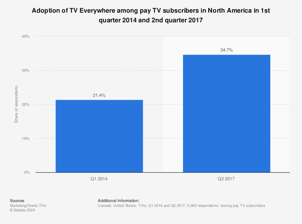Statistic: Adoption of TV Everywhere among pay TV subscribers in North America in 1st quarter 2014 and 2nd quarter 2017 | Statista