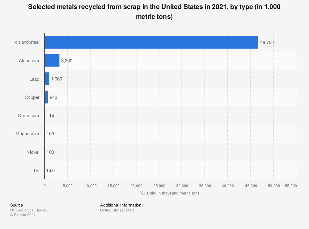 Statistic: Quantity of selected metals recycled from scrap in the United States. in 2019 (in metric tons) | Statista