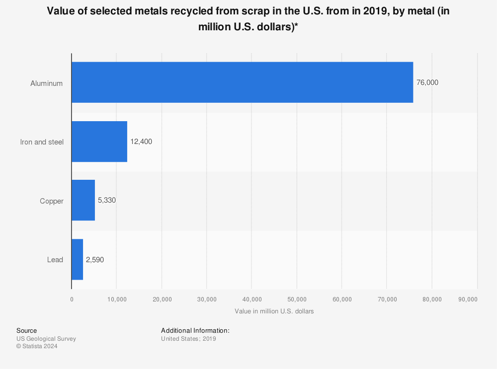 Statistic: Value of selected metals recycled from scrap in the U.S. from in 2019, by metal (in million U.S. dollars)* | Statista