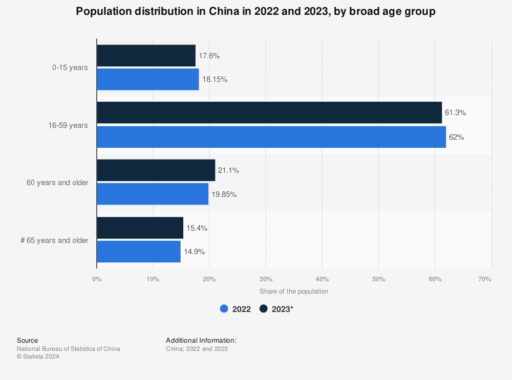 Statistic: Population distribution in China in 2020, by broad age group | Statista