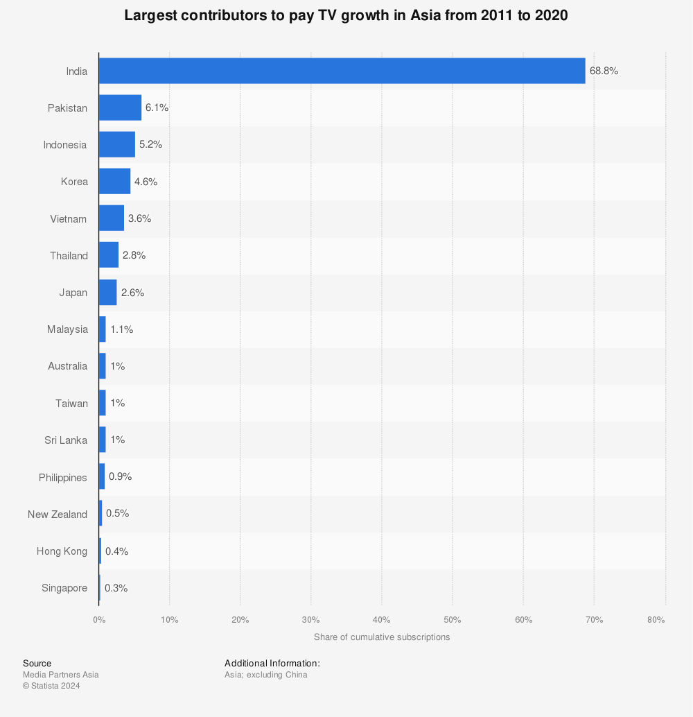 Statistic: Largest contributors to pay TV growth in Asia from 2011 to 2020 | Statista