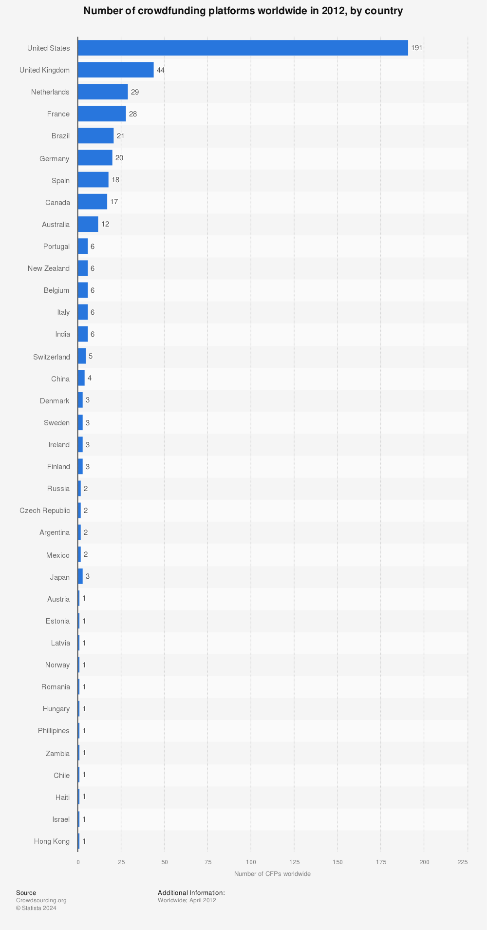 Statistic: Number of crowdfunding platforms worldwide in 2012, by country | Statista