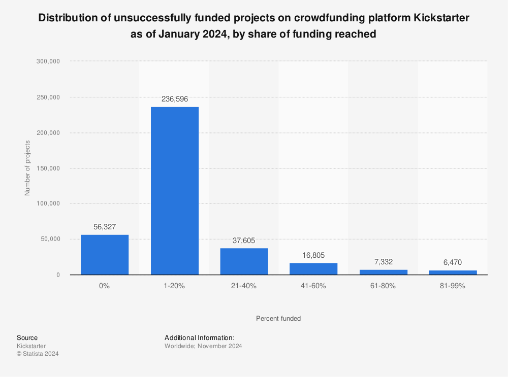 Statistic: Distribution of unsuccessfully funded projects on crowdfunding platform Kickstarter as of December 2021, by share of funding reached | Statista