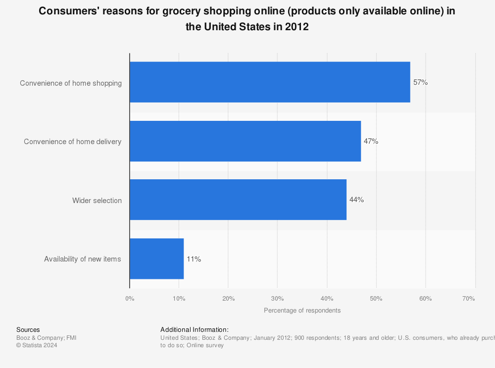 Statistic: Consumers' reasons for grocery shopping online (products only available online) in the United States in 2012 | Statista