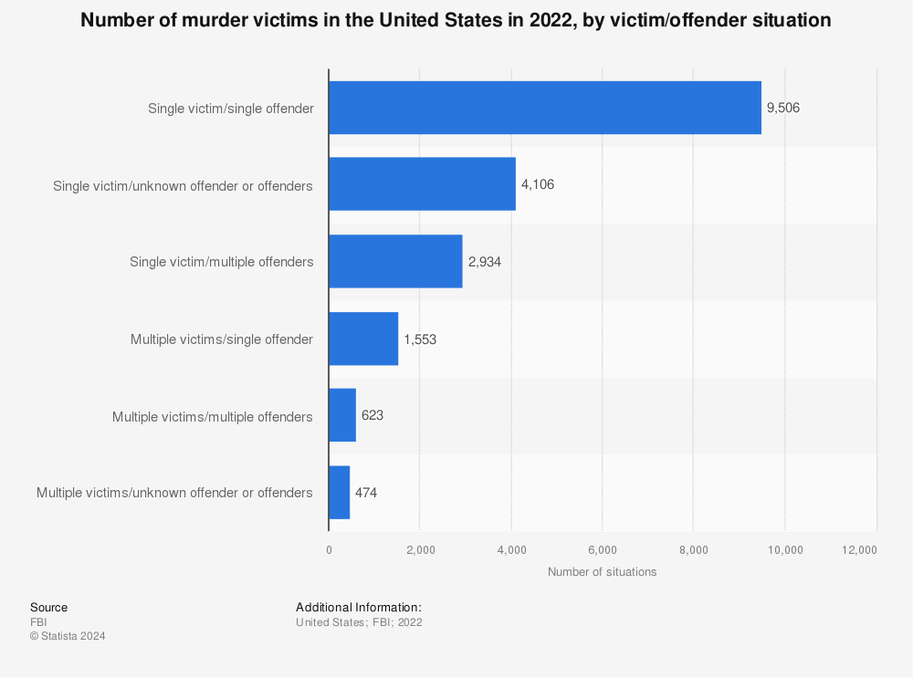 Statistic: Number of murder victims in the United States in 2020, by victim/offender situation | Statista