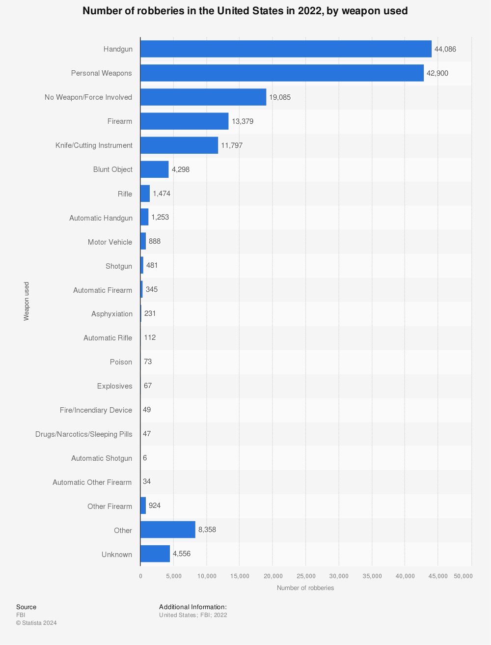 Statistic: Number of robberies in the United States in 2021, by weapon used | Statista