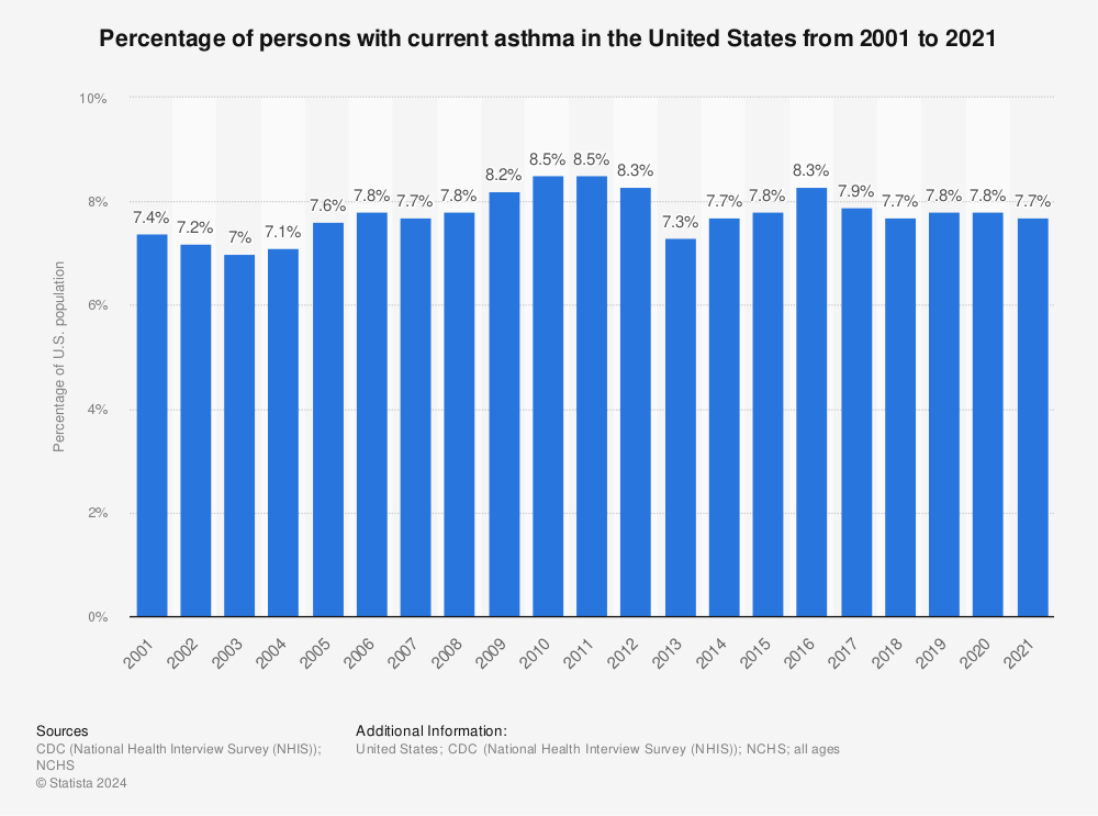 Statistic: Percentage of persons with current asthma in the United States from 2001 to 2021 | Statista