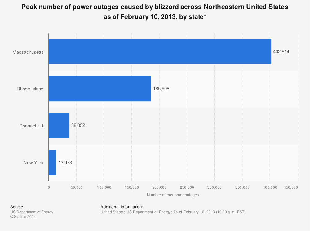 Statistic: Peak number of power outages caused by blizzard across Northeastern United States as of February 10, 2013, by state* | Statista