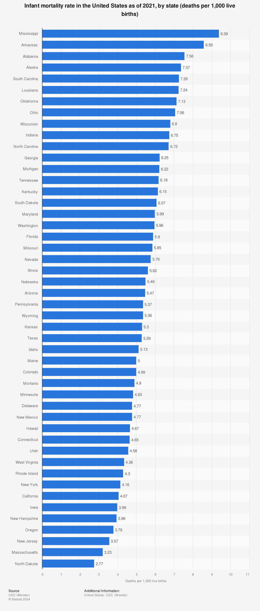 Statistic: Infant mortality rate in the United States as of 2020, by state (deaths per 1,000 live births) | Statista