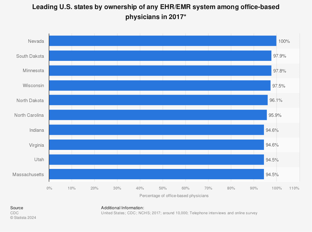 Statistic: Leading U.S. states by ownership of any EHR/EMR system among office-based physicians in 2017* | Statista