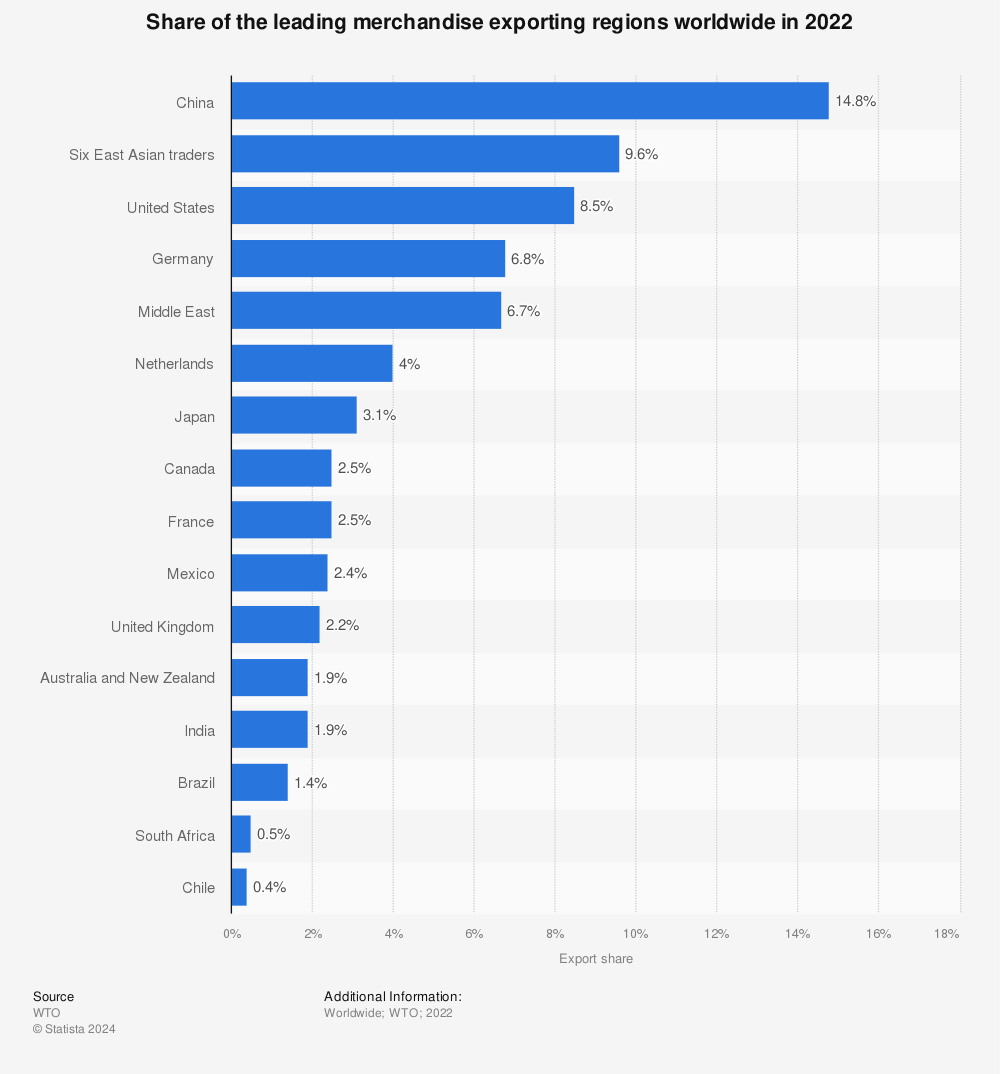 Statistic: Share of the leading merchandise exporters worldwide in 2020, by exporting nation | Statista