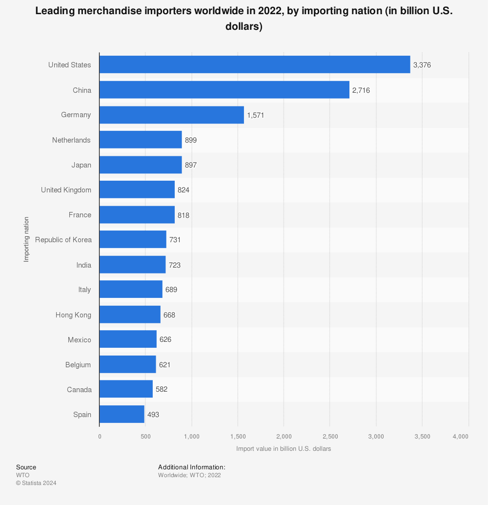 Statistic: Leading merchandise importers worldwide in 2020, by importing nation (in billion U.S. dollars) | Statista