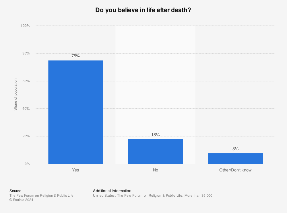 Statistic: Do you believe in life after death? | Statista