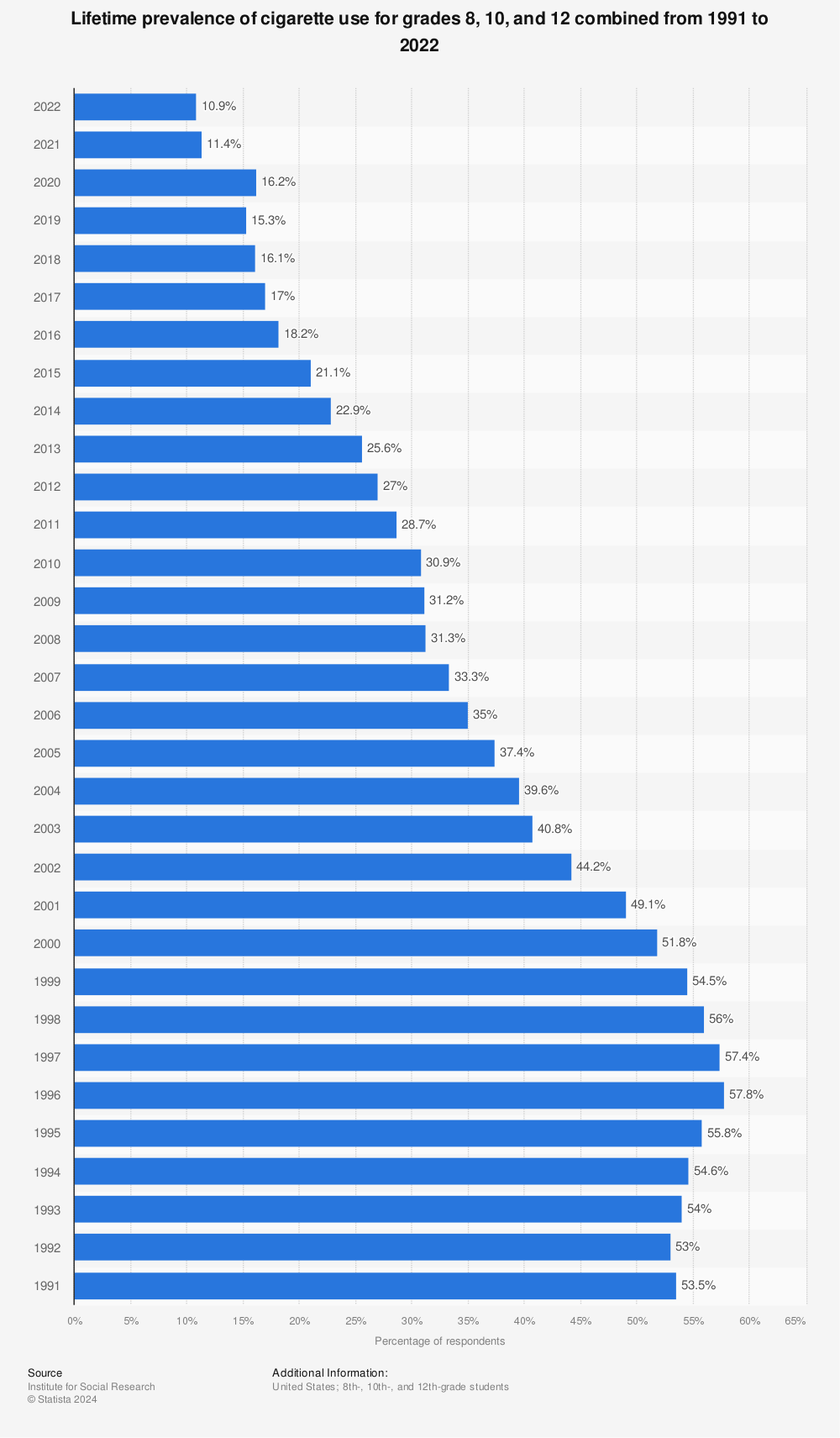 Statistic: Lifetime prevalence of cigarette use for grades 8, 10, and 12 combined from 1991 to 2021 | Statista