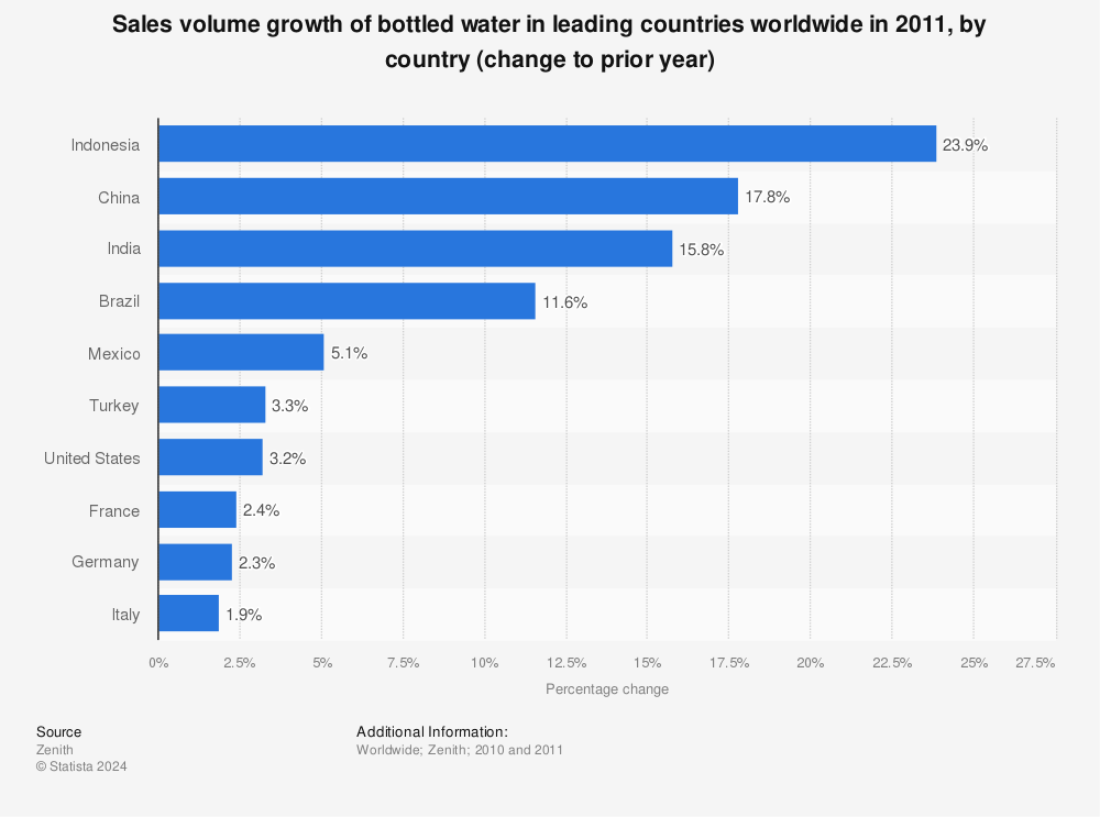 Statistic: Sales volume growth of bottled water in leading countries worldwide in 2011, by country (change to prior year) | Statista