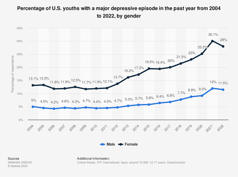 Statistic: Percentage of U.S. youths with a major depressive episode in the past year from 2004 to 2020, by gender | Statista
