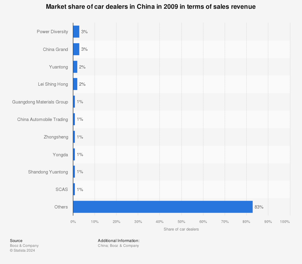 Statistic: Market share of car dealers in China in 2009 in terms of sales revenue  | Statista