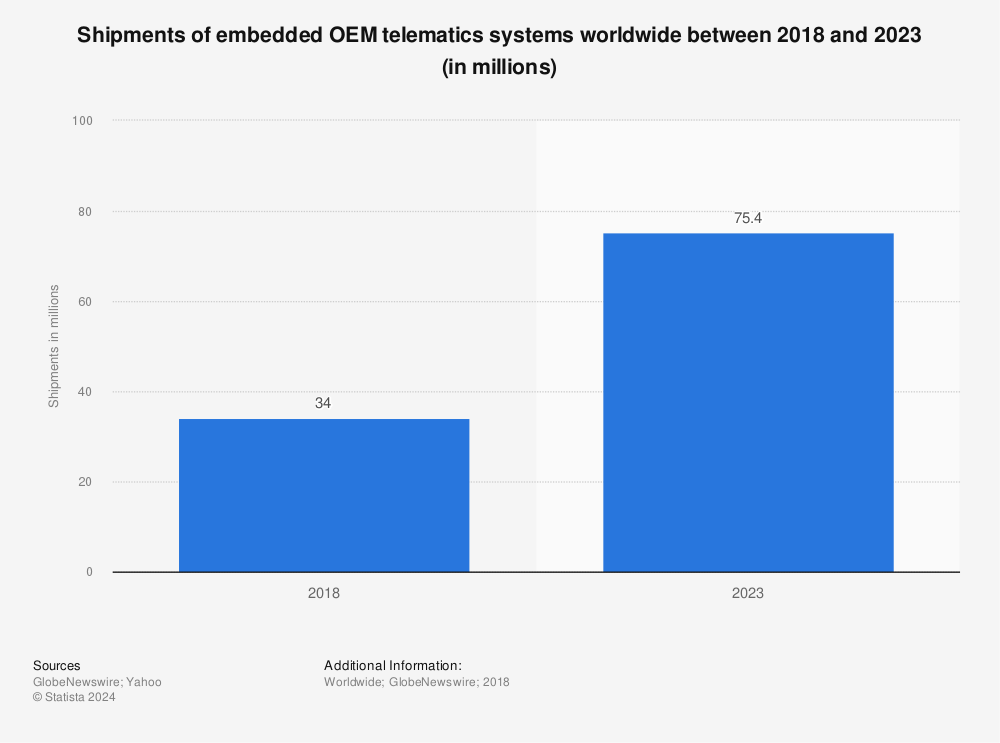 Statistic: Shipments of embedded OEM telematics systems worldwide between 2018 and 2023 (in millions) | Statista