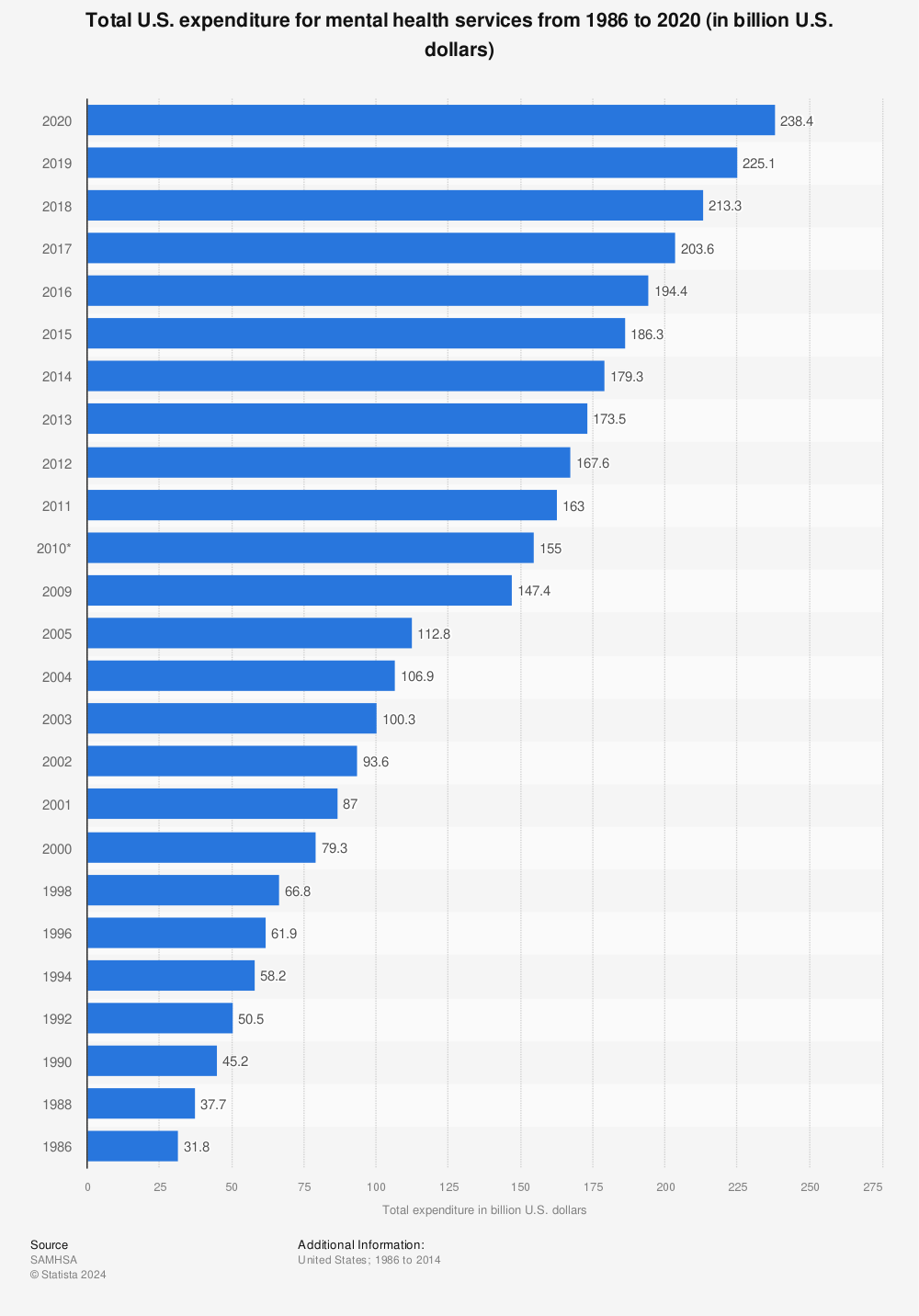 Statistic: Total U.S. expenditure for mental health services from 1986 to 2020 (in billion U.S. dollars) | Statista