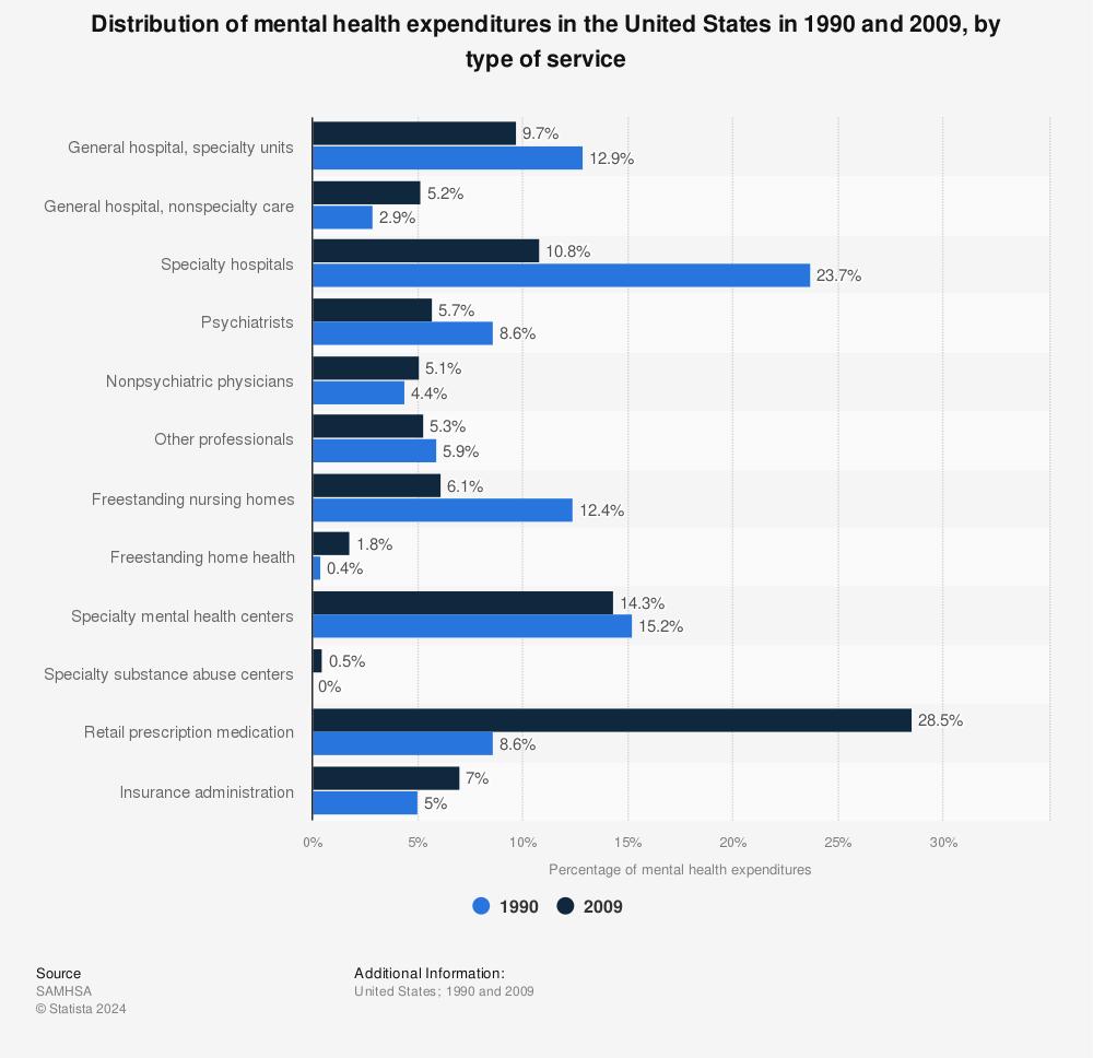 Statistic: Distribution of mental health expenditures in the United States in 1990 and 2009, by type of service | Statista