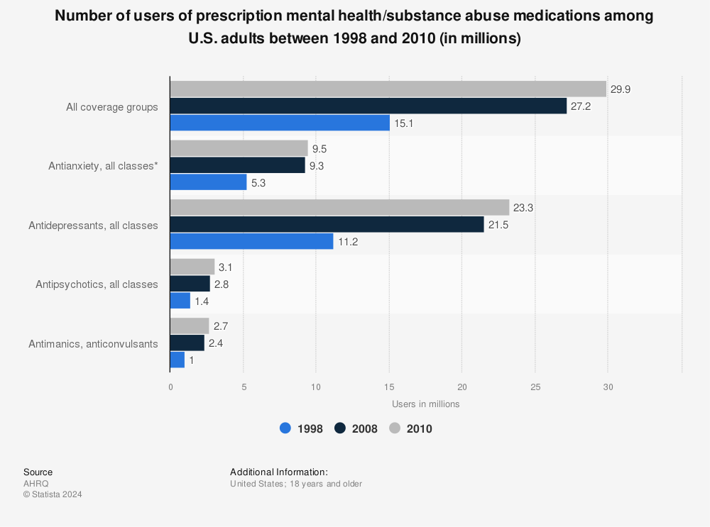 Statistic: Number of users of prescription mental health/substance abuse medications among U.S. adults between 1998 and 2010 (in millions) | Statista