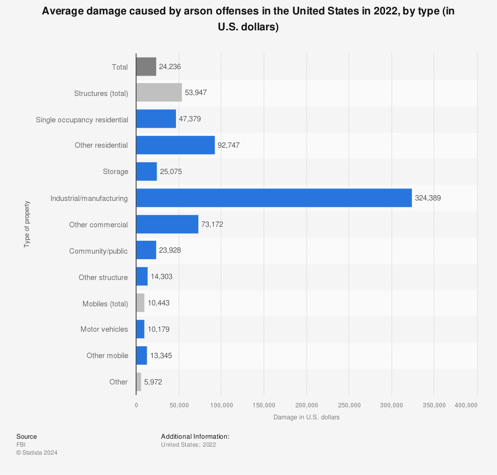 Statistic: Average damage caused by arson offenses in the United States in 2020, by type (in U.S. dollars) | Statista