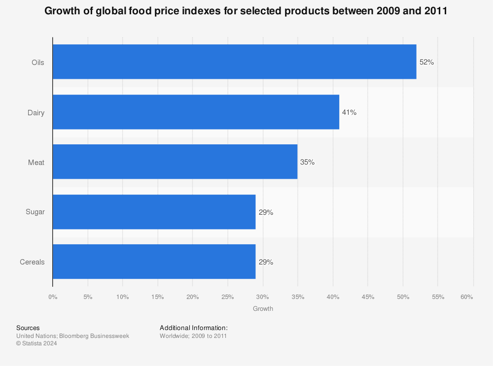 Statistic: Growth of global food price indexes for selected products between 2009 and 2011 | Statista