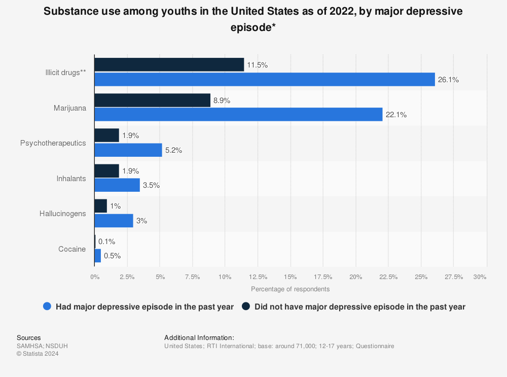 Statistic: Substance use among youths in the United States as of 2021, by major depressive episode* | Statista