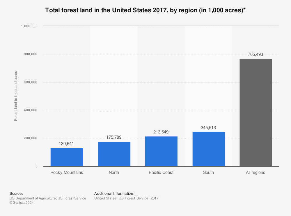 Statistic: Total forest land in the United States 2017, by region (in 1,000 acres)* | Statista