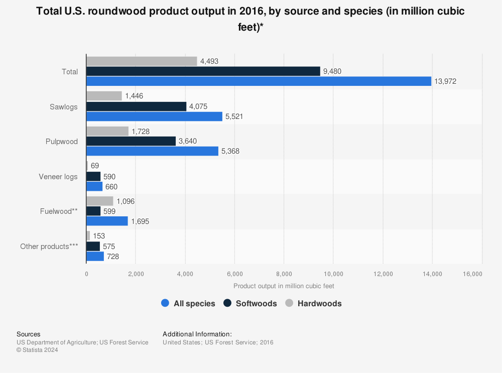 Statistic: Total U.S. roundwood product output in 2016, by source and species (in million cubic feet)* | Statista