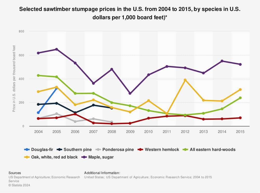 Statistic: Selected sawtimber stumpage prices in the U.S. from 2002 to 2015, by species  in U.S. dollars per 1,000 board feet)* | Statista