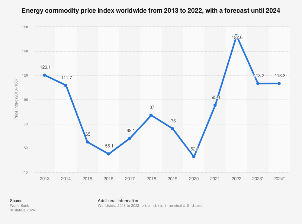 Statistic: Energy commodity price index worldwide from 2013 to 2021, with a forecast until 2024 | Statista
