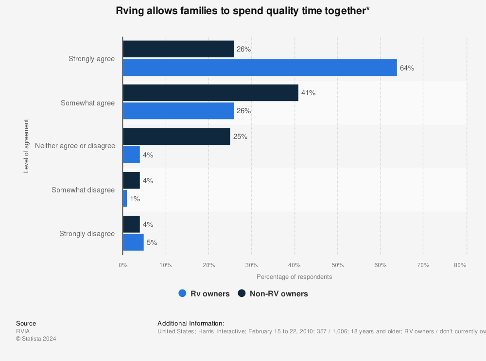 Statistic: Rving allows families to spend quality time together* | Statista