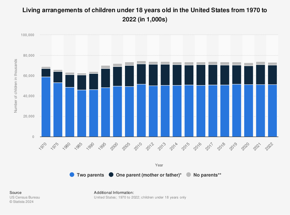 Statistic: Living arrangements of children under 18 years old in the United States from 1970 to 2022 (in 1,000s) | Statista
