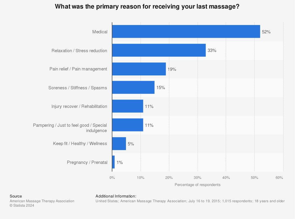 Statistic: What was the primary reason for receiving your last massage? | Statista