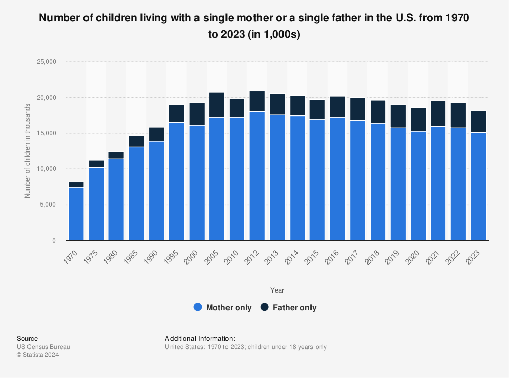 Statistic: Number of children living with a single mother or a single father in the U.S. from 1970 to 2020 (in 1,000s) | Statista