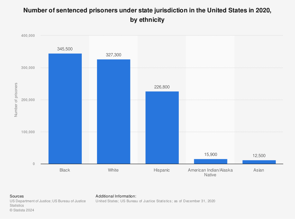 Statistic: Number of sentenced prisoners under state jurisdiction in the United States in 2019, by ethnicity | Statista