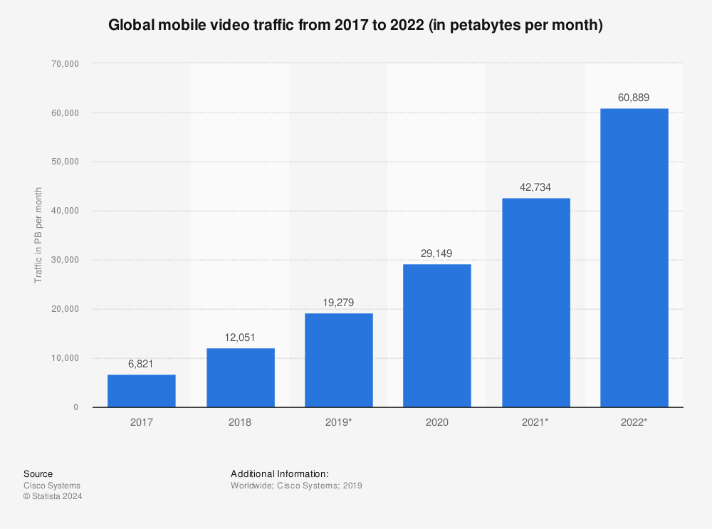 Statistic: Global mobile video traffic from 2017 to 2022 (in petabytes per month) | Statista