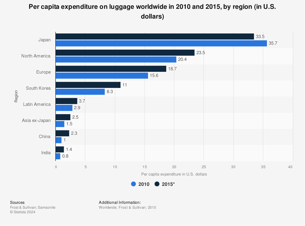Statistic: Per capita expenditure on luggage worldwide in 2010 and 2015, by region (in U.S. dollars) | Statista
