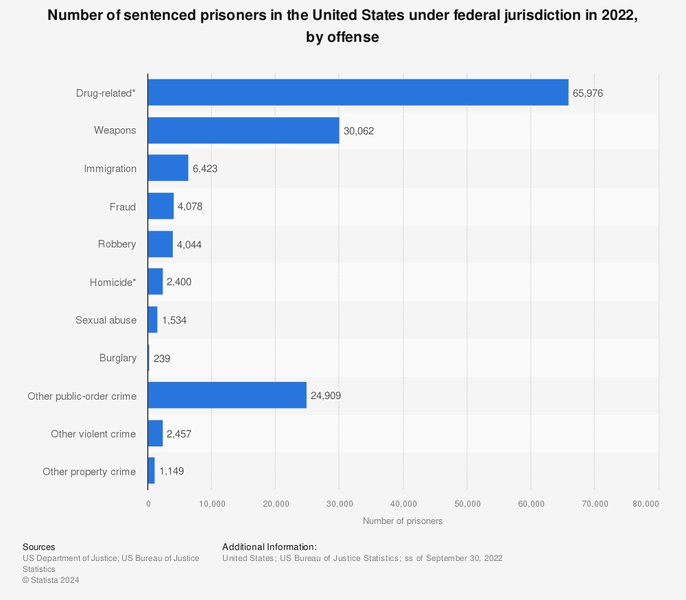 Statistic: Number of sentenced prisoners in the United States under federal jurisdiction in 2020, by offense | Statista