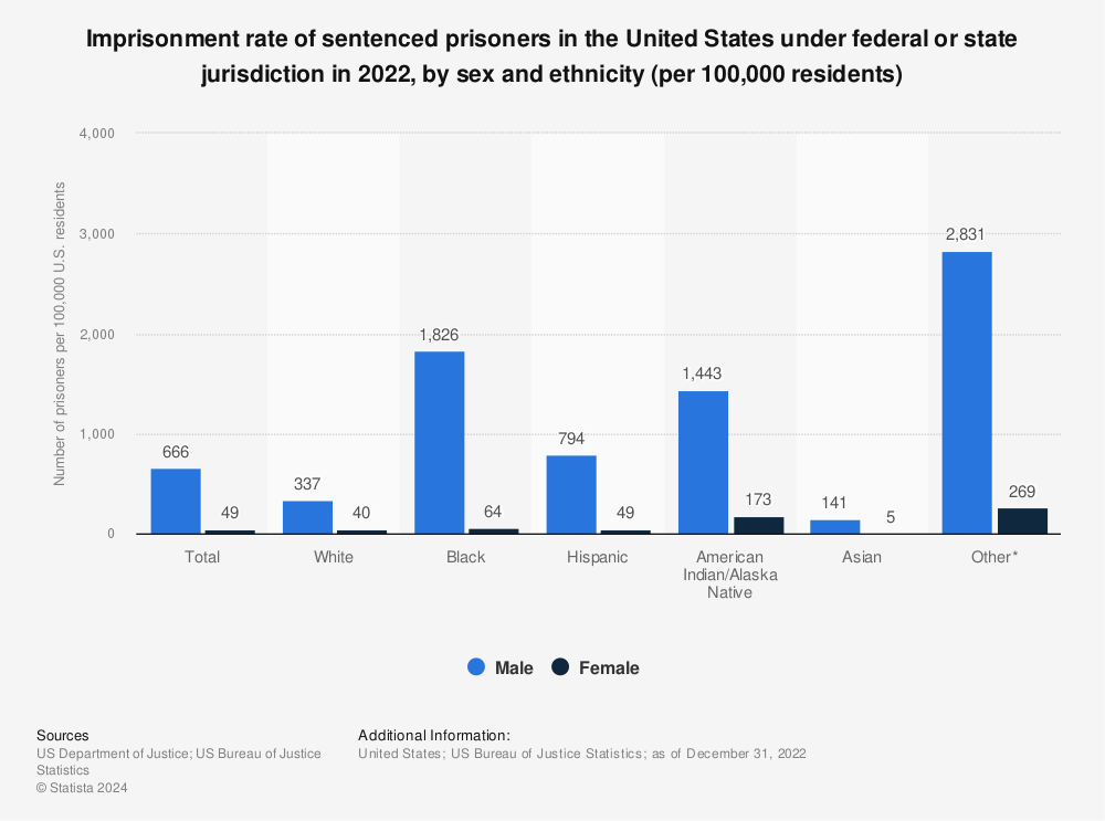Statistic: Imprisonment rate of sentenced prisoners in the United States under federal or state jurisdiction in 2020, by sex and ethnicity (per 100,000 residents) | Statista